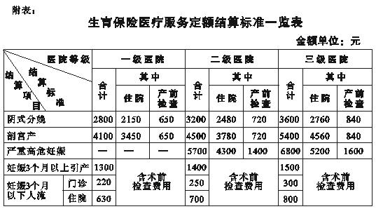 生育保險待遇