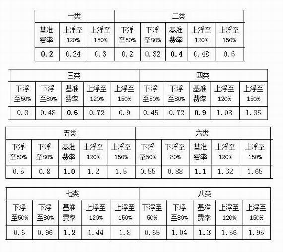 工傷保險浮動費率
