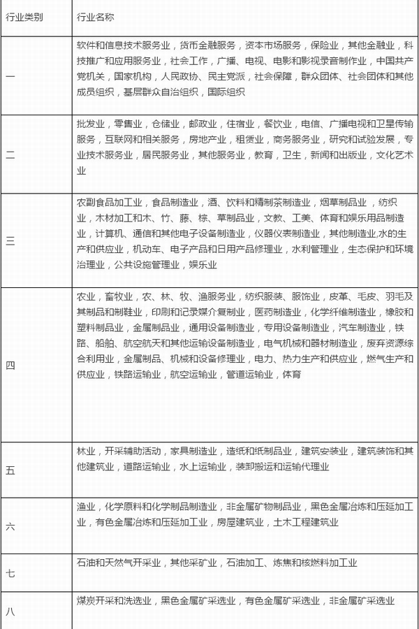 工傷保險行業分類
