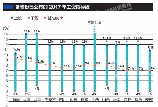 2017企業工資指導線