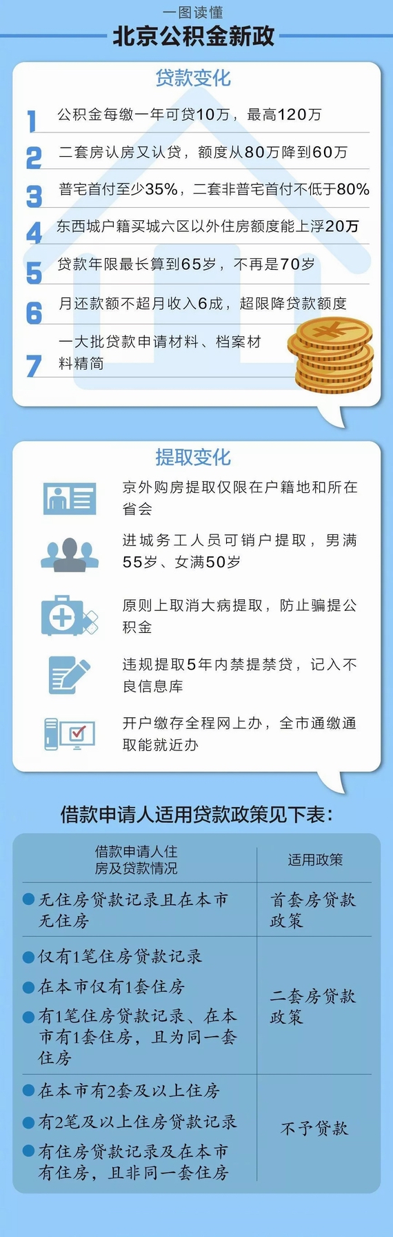 一圖讀懂北京公積金新政