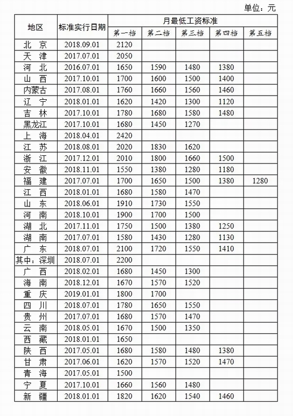 全國(guó)最低工資標(biāo)準(zhǔn)