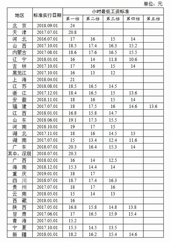 全國(guó)最低小時(shí)工資標(biāo)準(zhǔn)