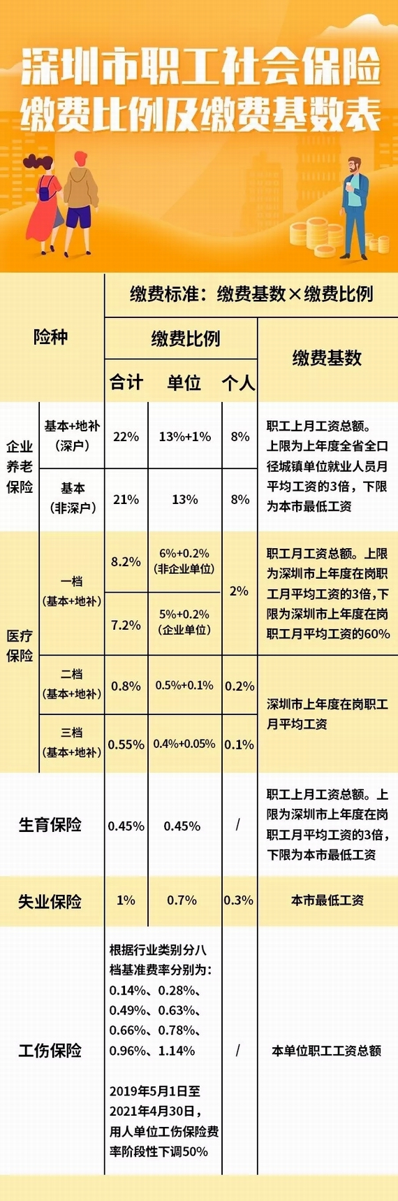 深圳市職工社保繳費比例及繳費基數表