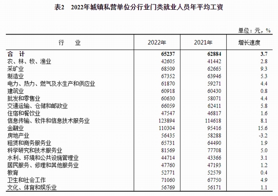 城鎮私營單位分行業門類就業人員年平均工資