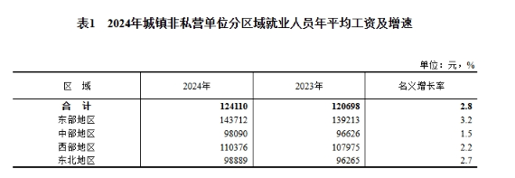 2024年度城鎮單位就業人員年平均工資情況
