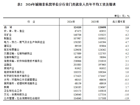 2024年度城鎮單位就業人員年平均工資情況