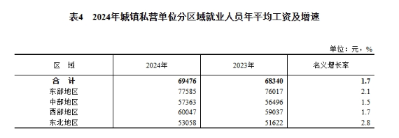 2024年度城鎮單位就業人員年平均工資情況