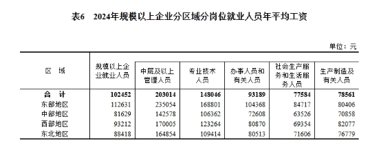 2024年度城鎮單位就業人員年平均工資情況