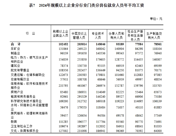 2024年度城鎮單位就業人員年平均工資情況