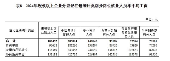 2024年度城鎮單位就業人員年平均工資情況